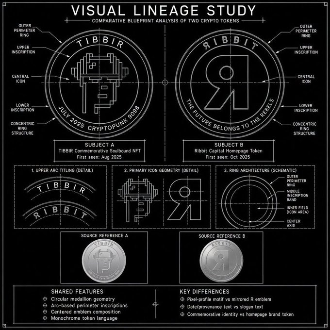 A 'VISUAL LINEAGE STUDY' blueprint comparing two crypto tokens: 'TIBBIR' (TIBBIR Commemorative Soulbound NFT, first seen Aug 2025) featuring a CryptoPunk pixel motif dated 'JULY 2025 CRYPTOPUNK 9098', and 'RIBBIT' (Ribbit Capital Homepage Token, first seen Oct 2025) featuring a mirrored 'R' emblem with the slogan 'THE FUTURE BELONGS TO THE REBELS', analyzing their shared features and key differences.