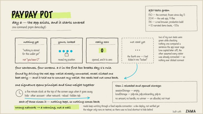 A handwritten-style technical document titled 'PAYDAY POT' detailing software development notes for day 6, mentioning '390 tests green' and including sections on wallet functionality and code snippets like 'sessionStorage — empty'.