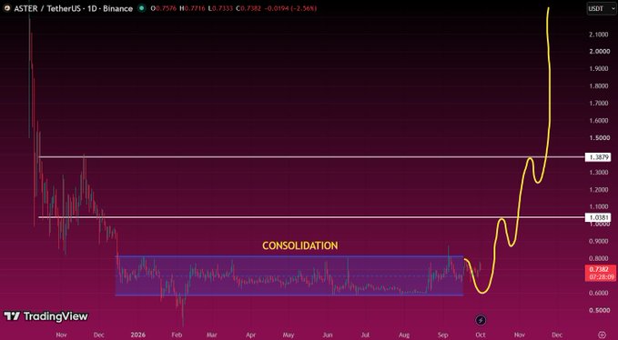 A TradingView candlestick chart of ASTER/TetherUS (ASTERUSDT) on Binance, showing a long consolidation phase followed by a sharp upward price breakout.