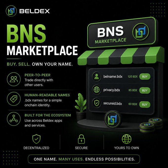A promotional graphic for Beldex's BNS Marketplace showcases a storefront-style design with listings for belname.bdx (120 BDX), privacy.bdx (85 BDX), and secureid.bdx (60 BDX), highlighting features like peer-to-peer trading, human-readable names, and decentralized ownership. The image visually reinforces the post's message about BNS separating name ownership from the resolving wallet, illustrating how BNS names function as tradeable digital identities within the Beldex ecosystem.