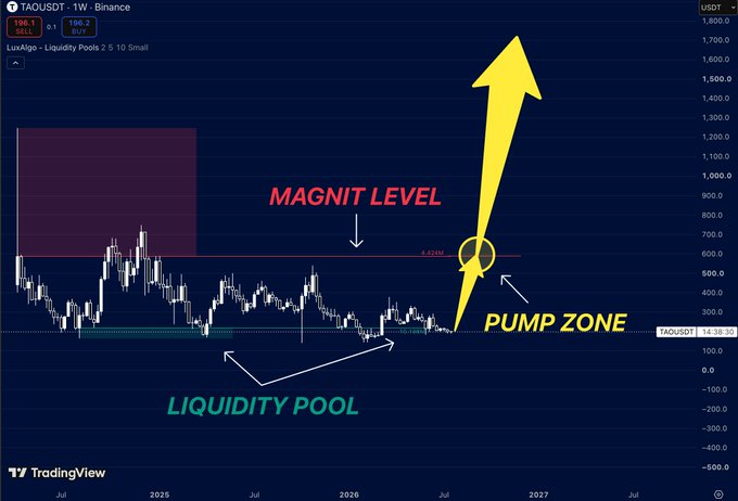 A TradingView chart for the TAOUSDT pair on Binance shows technical analysis annotations including a 'MAGNIT LEVEL' horizontal line near $600, a 'LIQUIDITY POOL' zone below, and a 'PUMP ZONE' marked with a large yellow arrow pointing upward, suggesting a bullish breakout scenario.