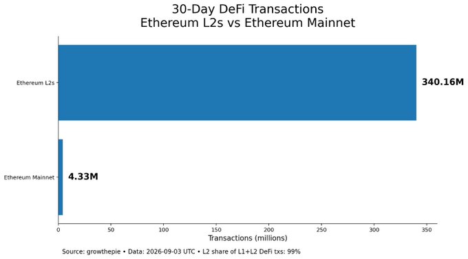 Bar chart showing 30-day DeFi transactions comparing Ethereum L2s (340.16M) to Ethereum Mainnet (4.33M), illustrating that 99% of Ethereum DeFi activity has shifted to L2s while stablecoin capital remains largely on L1.