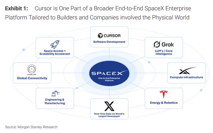 The image (Exhibit 1 from Morgan Stanley Research) is a circular diagram showing SpaceX as an "End-to-End Enterprise Platform" at the center, surrounded by eight business segments including Cursor (Software Development), Grok (LLM's/Core Intelligence), Compute Infrastructure, Energy & Robotics, X (Real-Time Data via World's Largest Newspaper), Engineering & Manufacturing, Starlink (Global Connectivity), and Space Access (Scalability Accelerator).

The diagram visually supports the bullish $SPCX post by illustrating that SpaceX is not a single rocket company but a diversified enterprise platform spanning AI, software, connectivity, manufacturing, and data—reinforcing the argument that the recent unlocking-driven short squeeze reflects undervaluation of the company's broader scope.