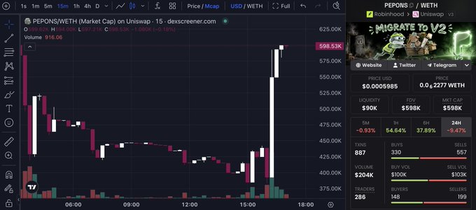 A Dexscreener chart of $PEPONS/WETH showing a dramatic price spike from ~$450K to $598.53K (over 37.89% gain in one hour) on July 15, with the large green candle visible on the 15-minute timeframe near 17:00, directly illustrating the post's claim of a "beautiful massive green candle" amid a $598K market cap and strong buy-side volume dominance.
