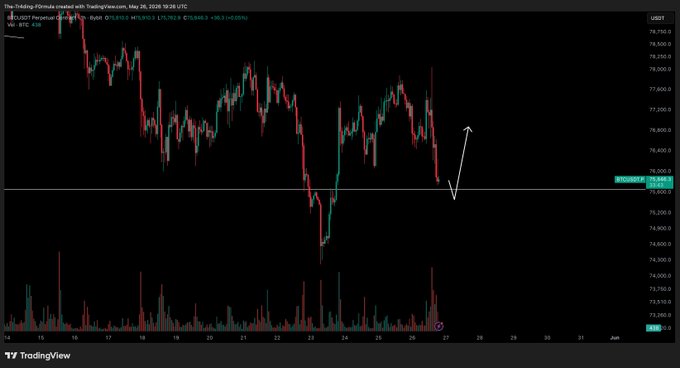 The image shows a stock chart with a downward trend, indicating that Bitcoin has been losing value over time. The chart displays the price of Bitcoin decreasing from left to right. The text at the bottom of the image reads "BTC/USD - Update So far so good on my morning update to you guys". This suggests that someone is keeping track of the Bitcoin market and updating others about its performance throughout the day.
