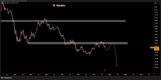 A TradingView chart of Block (blockto) showing a long-term downtrend with a red arrow projection indicating a further decline toward 2027.