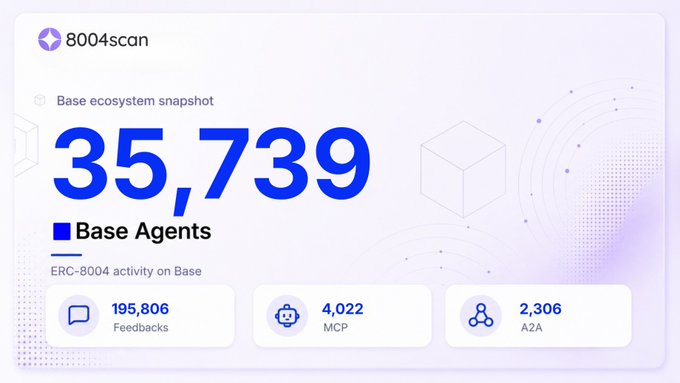 The image shows a screenshot of a webpage that has information about the number of Base Agents, agents who purchased something from the site, and their feedback for the site. There are several agents represented within this data set. The post also mentions that more than $50M was spent on agentic commerce services by agents using x402, with over 85% of transactions happening on @base. The momentum seems to be rising across ERC-8004 agents who have been utilizing the service for over four years.