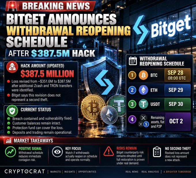 A breaking news graphic titled 'BITGET ANNOUNCES WITHDRAWAL REOPENING SCHEDULE AFTER $387.5M HACK', showing a timeline for BTC (SEP 28), ETH (SEP 29), USDT (SEP 30), and remaining assets (OCT 2).