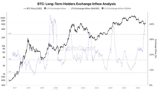 A chart titled "BTC: Long-Term Holders Exchange Inflow Analysis" displays Bitcoin's price alongside LTH (Long-Term Holder) exchange inflow metrics from 2017 to 2026, with the current SMA(90) inflow rate reaching approximately 4.8-5.1%, nearing the 2020 peak of 5.5%. The visualization supports the claim that long-term holders are selling at near-record levels, illustrating that despite being "the most convicted cohort," these strong hands are distributing significant amounts of BTC to exchanges.