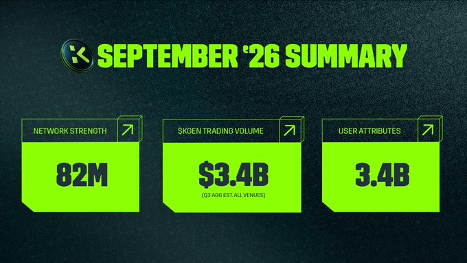 A September '26 summary infographic displays three key metrics on a dark green background: 82M Network Strength, $3.4B $KGEN Trading Volume (Q3 aggregate across all venues), and 3.4B User Attributes, directly mirroring the accompanying post's highlight of these same figures.