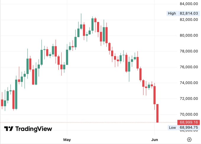 The image shows a line graph that depicts the drop of Bitcoin values over the past six months, with each point marked below $69,000. The time frame appears to be from May to June. This downward trend could be an indication of declining cryptocurrency prices during this period or could represent fluctuations in other aspects related to Bitcoin and cryptocurrency markets.