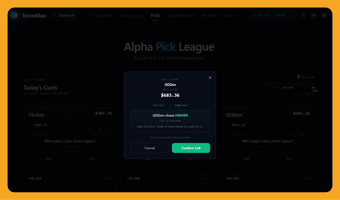 A dark-themed TermMax interface shows the "Alpha Pick League" dashboard with a confirmation modal open for the QQQon daily draw (Sept 21, 7:00 PM UTC, $683.36 close), where the user is confirming a "Higher" call with a 12.34% 1D PnL. The image visually supports the post's point by showing TermMax's clean, one-click fixed-rate pick-the-leverage experience, where the user can simply lock in a "Call" (higher) vs "Put" outcome without managing variable rates or complex looping steps.