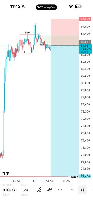 A TradingView mobile chart for BTCUSD on a 15m timeframe showing a strong upward trend with a 'Bos' (Break of Structure) and 'Choch' (Change of Character) marked, with a target at 77,406 and current price around 81,067.