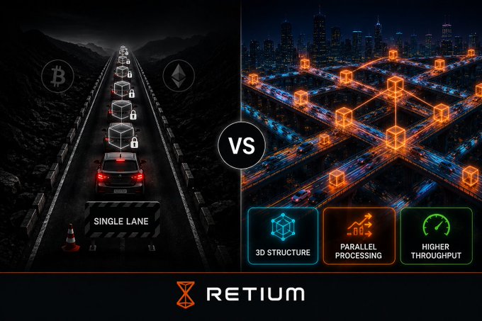 The image shows two roads with cars traveling down them. One road has a single lane for cars to travel in one direction at a time, while the other road has multiple lanes that can accommodate more traffic moving in both directions simultaneously. The caption above the image reads "Why do traditional blockchains hit bottlenecks? Think of Bitcoin and Ethereum as a single lane road. Every block must wait for the previous one before moving forward. No matter how much traffic arrives, everything passes through the same line". This comparison highlights the differences between traditional blockchains and newer blockchain technologies like Bitcoin and Ethereum, which use different approaches to processing transactions and distributing blocks across multiple lanes of computing power.