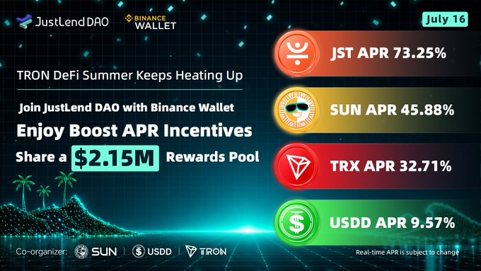 JustLend DAO promotional graphic for Binance Wallet offering a $2.15M rewards pool with APR rates for JST (73.25%), SUN (45.88%), TRX (32.71%), and USDD (9.57%).