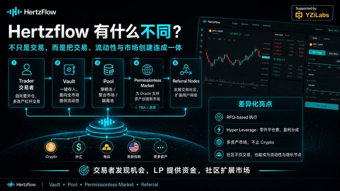 An infographic for 'Hertzflow' showing its features in Chinese, including Trader, Vault, Pool, Permissionless Market, and Referral Nodes, supported by YZi Labs.