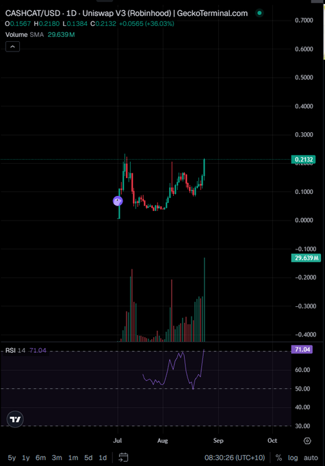 A daily candlestick chart for CASHCAT/USD on Uniswap V3 (Robinhood) via GeckoTerminal shows the token currently trading at $0.2132, up 36.03%, with an RSI of 71.04 indicating overbought conditions, though the price remains well below its prior peak as the post questions when $CASHCAT will break its all-time high.