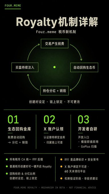An infographic titled "Royalty机制详解" detailing Four.meme's new tax mechanism, showing a four-stage cycle (交易产生税费 → 自动回购生态币 → 持仓分红+销毁 → 买盘持续注入) and highlighting three key features (Ecosystem Buyback Vault, X Account Claiming, Developer Self-Research), which complements the post's discussion of Four.meme's role as a foundational piece enabling the recent BSC meme token boom.