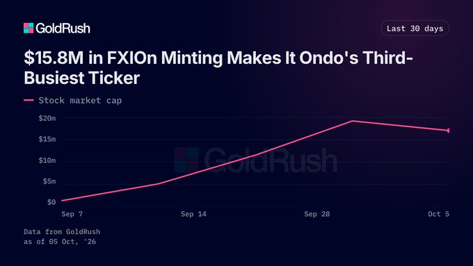 A GoldRush chart titled '$15.8M in FXIOn Minting Makes It Ondo's Third-Busiest Ticker' showing a stock market cap line graph trending upward from Sep 7 to Oct 5.
