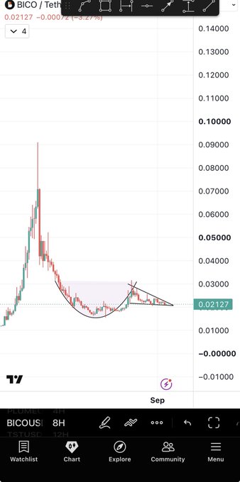 A TradingView chart of BICO/USDT on the 8-hour timeframe shows a textbook cup and handle pattern forming near $0.02127, with the accompanying analysis projecting a technical target of 80-100% that would drive the price toward the $0.04 area.
