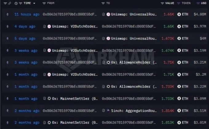The image displays a blockchain transaction history log on Arkham showing repeated ETH swaps between address `0x806267815970bcEc808E5BdF...` and Uniswap's `UniversalRouter` and `V2DutchOrder` contracts over the past two months, with values ranging from $3.09M to $4.08M (1.65K–1.814K ETH) and entries occurring every few weeks to months. This visualizes the "whale watch" narrative by confirming the pattern of consistent, large-scale ETH swaps across multiple months, reinforcing the claim of deliberate, recurring trading behavior rather than a one-off transaction.