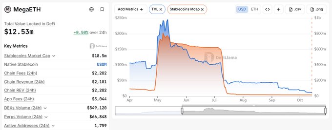 A DeFi dashboard for MegaETH showing $12.53M Total Value Locked, $18.5M Stablecoins Market Cap, and a chart displaying metrics from April through October.