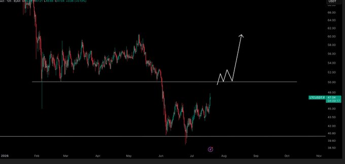 A TradingView price chart of US Dollar Index (USDT) shows candlestick price action around the $46.32 level, with horizontal resistance noted near $50.20 and a hand-drawn arrow projecting an upward breakout toward $55-$60, illustrating the bullish setup described in the post's trade update.