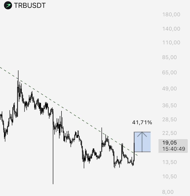 A candlestick chart of $TRBUSDT shows a +41.71% rally, with the price breaking above a long-standing descending trendline and currently trading at 19.05 at 15:40:49, visually confirming the post's celebration of the breakout and gains for followers.