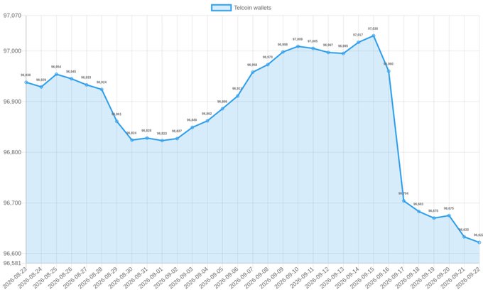 A line graph titled 'Telcoin wallet' showing wallet count data from August 23, 2024, to September 22, 2024, peaking at 97,038 and dropping sharply to 96,623.