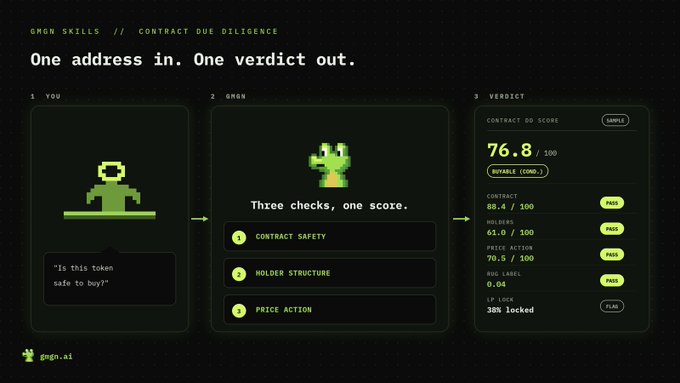 A digital dashboard for 'GMGN SKILLS // CONTRACT DUE DILIGENCE' showing a three-step process: inputting a token address, running three checks (contract safety, holder structure, price action), and receiving a verdict score of 76.8/100 marked as 'BUYABLE (COND.)'.