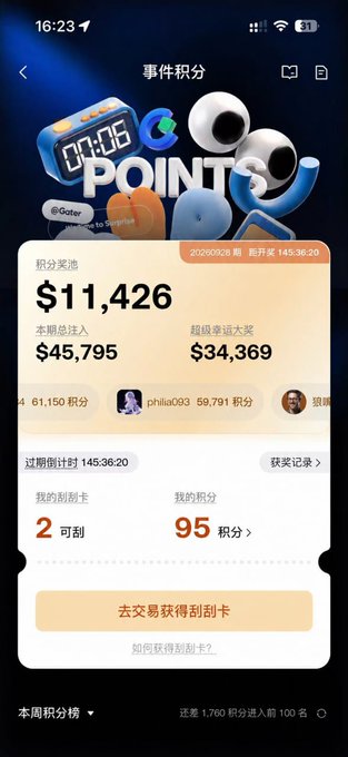 A screenshot of an "Event Points" (事件积分) activity page in the GoTrade app displays a points pool of $11,426 in the current period (2026/9/26), with a total pool of $45,795 and a super lucky grand prize of $34,369 still unclaimed and a countdown of 1:45:36:20 remaining. The user's account (philia093) holds 59,791 points with 2 available scratch cards, corresponding to the post about the accumulating USDT super grand prize waiting to be won.