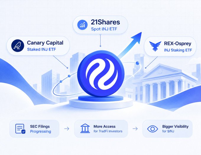 An infographic about Injective (INJ) token ETFs featuring logos for '21Shares Spot INJ ETF', 'Canary Capital Staked INJ ETF', and 'REX-Osprey INJ Staking ETF', highlighting SEC filings progressing, more access for TradFi investors, and bigger visibility for $INJ.
