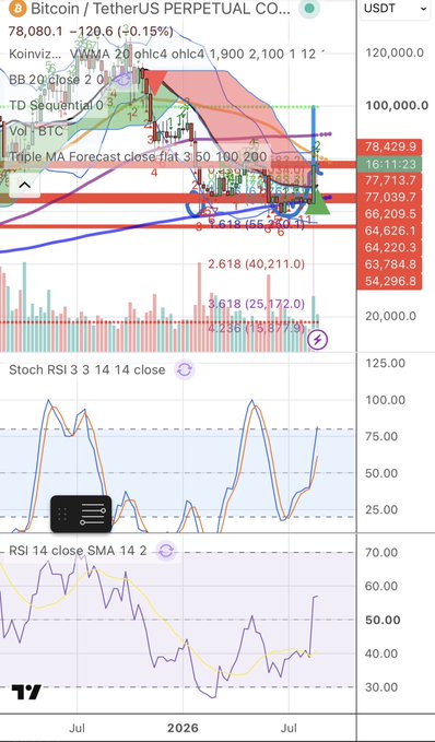 A TradingView chart of Bitcoin/TetherUS Perpetual Contract (BTCUSDT) on the weekly timeframe shows price trading around 78,080, with indicators including Keltner Channels, Bollinger Bands, TD Sequential, and a Triple MA Forecast suggesting a potential buy signal if the weekly close holds above 78K, aligning with the post's claim that the Matrix indicator has triggered a buy on the weekly chart to potentially start a new bull season.