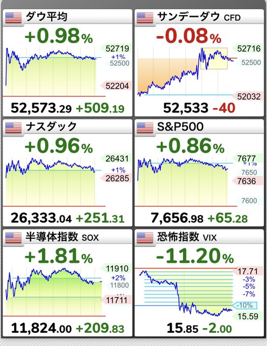 A financial dashboard showing US market performance with the Dow Jones up 0.98% at 52,573.29, S&P 500 up 0.86% at 7,656.98, Nasdaq up 0.96% at 26,333.04, SOX up 1.81% at 11,824.00, VIX down 11.20% at 15.85, and SandP Dow CFD down 0.08%.