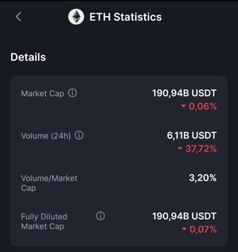 A screenshot of "ETH Statistics" displaying Ethereum's key metrics, including a Market Cap of 190.94B USDT (-0.06%), 24h Volume of 6.11B USDT (-37.72%), Volume/Market Cap ratio of 3.20%, and Fully Diluted Market Cap of 190.94B USDT (-0.07%), visually supporting the post's claim about ETH's declining market position relative to other global assets.