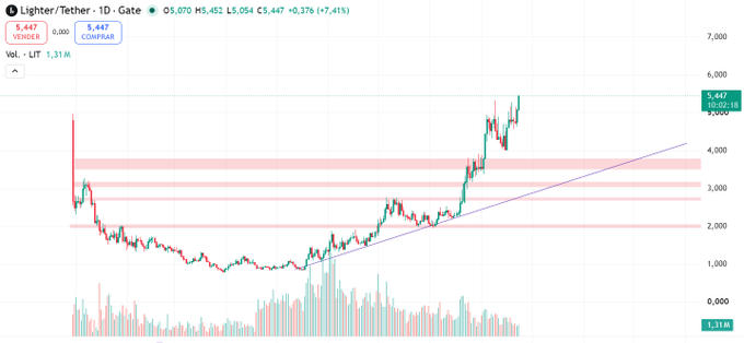 A financial candlestick chart displays the Lighter/Tether (LIGHTER/USDT) trading pair showing a strong upward trend, with a current price of 5,447, an ascending trendline, and volume bars at the bottom.