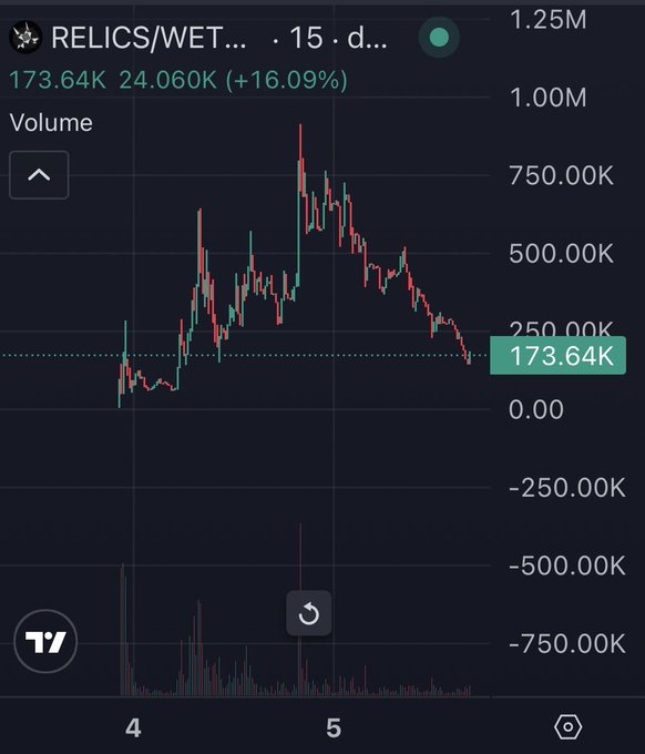 A TradingView chart displays the RELICS/WET... token trading at 173.64K with a 16.09% gain on a 15-day timeframe, showing price action peaking near 1.25M before declining.