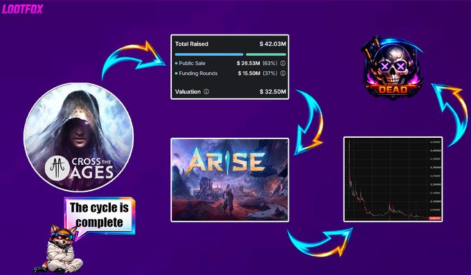 Purple infographic by LOOTFOX showing a gaming/Web3 funding cycle: a "Cross the Ages" character, fundraising totals ($42.03M raised, $32.50M valuation), "Arise" game artwork, a "DEAD" token skull logo, a price chart, and a shiba inu labeled "The cycle is complete."