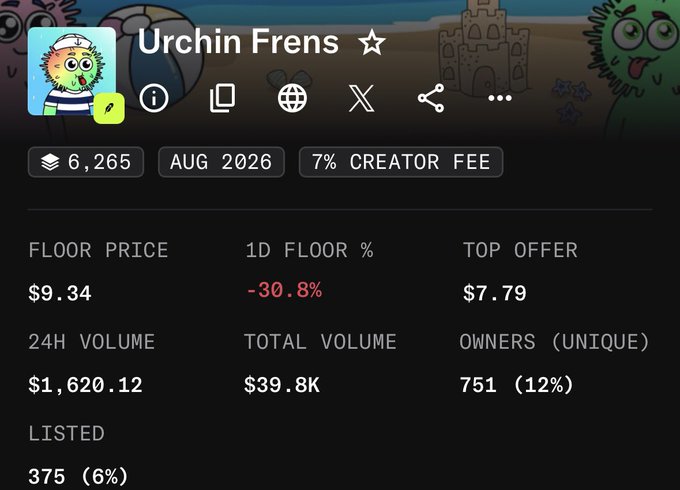 A screenshot showing the details page for an NFT collection called 'Urchin Frens', displaying a floor price of $9.34, a 1-day floor percentage change of -30.8%, a top offer of $7.79, and 6,265 items.