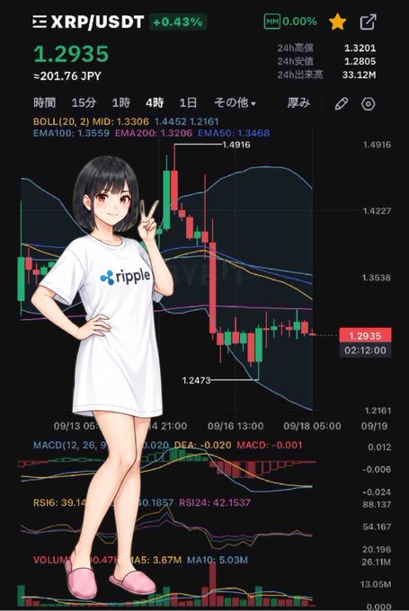 A crypto trading chart for XRP/USDT shows a current price of 1.2935 with various technical indicators (EMA, MACD, RSI), overlaid with an anime-style illustration of a girl wearing a Ripple t-shirt.