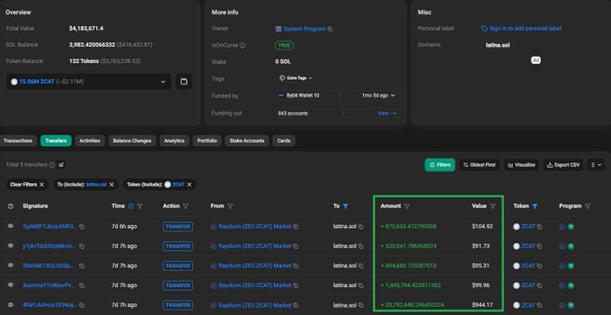 The screenshot displays a blockchain wallet overview showing a total balance of $4,183,671.4 and an SOL balance of 3,982.42 SOL, with a transfer history from Raydium (ZEC-2CAT) Market to the address "lstins.sol" featuring several large transactions highlighted in green—including a $70,633.47 and $120,841.78 transfer—suggesting these are the recent large gains referenced in the post about a wallet making $2.18 million from a small initial investment.