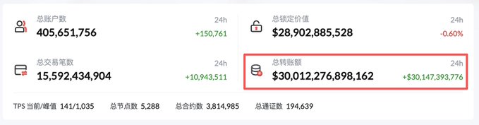 A dashboard showing statistics with a red box highlighting '总转账额' (Total Transfer Amount) of $30,012,276,898,162, a 24-hour increase of +$30,147,393,776, alongside account numbers totaling 405,651,756 and total locked value of $28,902,885,528.