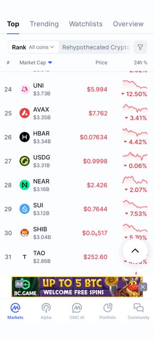 A cryptocurrency app screen showing the 'Top' market rankings, with coins like UNI at $5.994, AVAX at $7.762, HBAR at $0.07634, USDG, NEAR at $2.426, SUI at $0.7644, SHIB at $0.0517, and TAO at $252.60, all showing downward 24h trends.