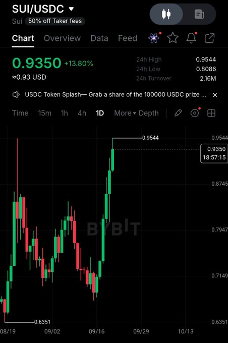 A cryptocurrency price chart for SUI/USDC showing a price of 0.9350 (+13.80%), with 24h high of 0.9544 and low of 0.8086 on the BYBIT exchange.