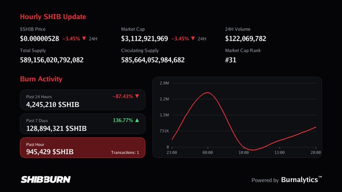 A SHIBBURN dashboard displaying an 'Hourly SHIB Update' with the price at $0.00000528 (down 3.45%), market cap of $3,112,921,969, and a 'Burn Activity' graph showing past hour burns of 945,429 $SHIB.