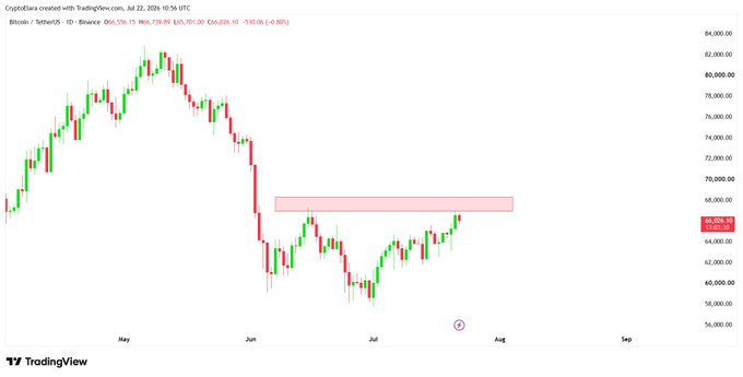 The image shows a TradingView daily candlestick chart for Bitcoin/USDT (BTCUSDT) on Binance, displaying price action from May through September, with Bitcoin currently testing a highlighted resistance zone around $66,026. The chart illustrates BTC's rally to ~$82,000 in May, followed by a decline to ~$58,000 in June, and now a recovery pushing back into the key resistance area marked by a pink horizontal band. This visually supports the post's emphasis on the $66,026 level as a critical breakout/rejection zone for Bitcoin's ongoing recovery.
