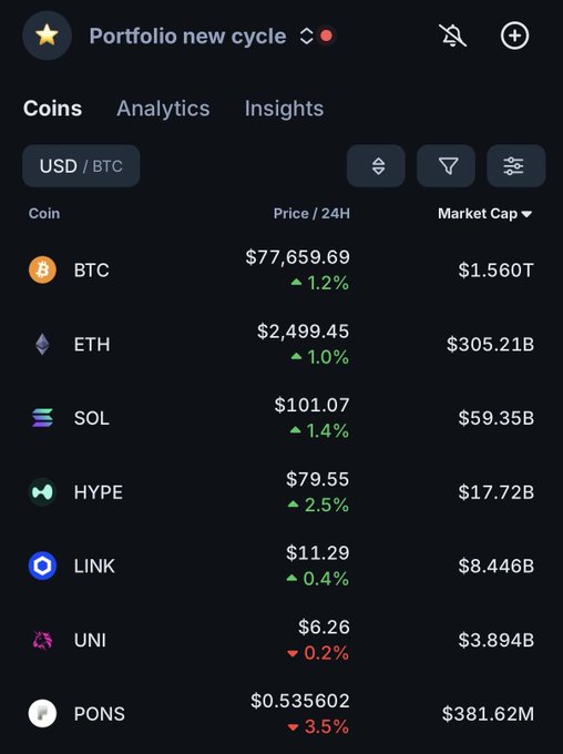 A cryptocurrency portfolio tracking app showing coins like BTC ($77,659.69), ETH ($2,499.45), SOL, HYPE, LINK, UNI, and PONS with their 24-hour price changes and market caps.