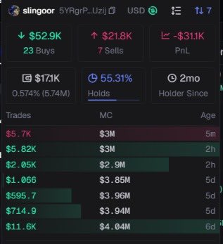 Trading dashboard for wallet 'slingoor' showing $52.9K in 23 Buys, $21.8K in 7 Sells, and -$31.1K PnL, with a 55.31% Holds rate, 2-month holder status, and a list of recent trades with market caps ranging from $3M to $4.04M.