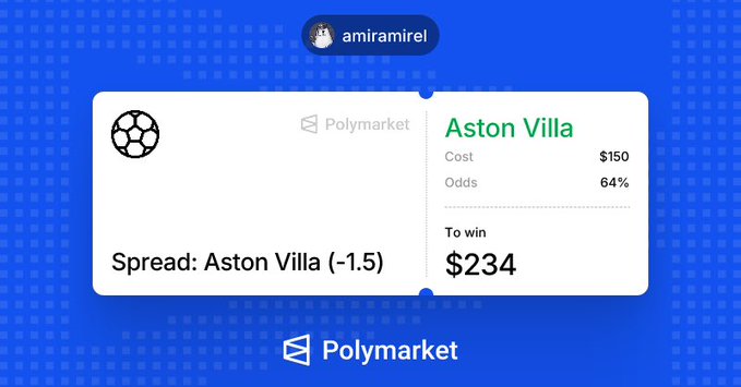 A Polymarket prediction card displayed on a social media post by user "amiramirel", showing a wager on Aston Villa with a spread of -1.5, a cost of $150, 64% odds, and a potential win of $234.