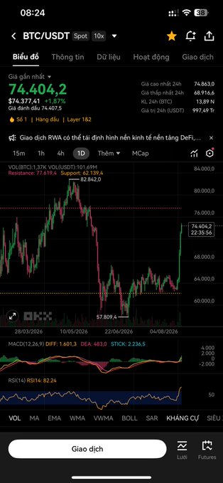 An OKX trading app screenshot showing the BTC/USDT Bitcoin Spot chart with a current price of $74,404.2, displaying candlestick charts and technical indicators on a dark theme.